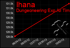 Total Graph of Ihana