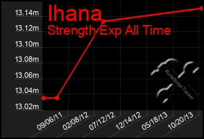Total Graph of Ihana
