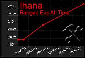 Total Graph of Ihana