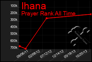 Total Graph of Ihana