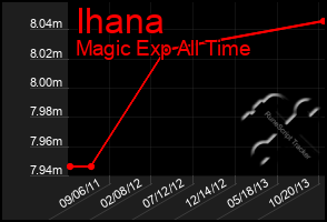 Total Graph of Ihana