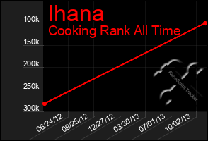 Total Graph of Ihana