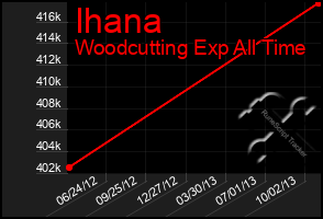 Total Graph of Ihana
