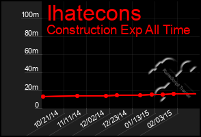 Total Graph of Ihatecons