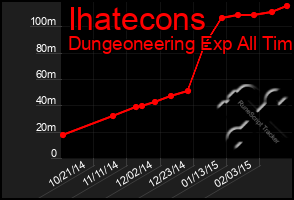 Total Graph of Ihatecons