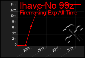 Total Graph of Ihave No 99z