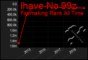 Total Graph of Ihave No 99z