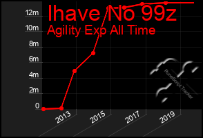 Total Graph of Ihave No 99z