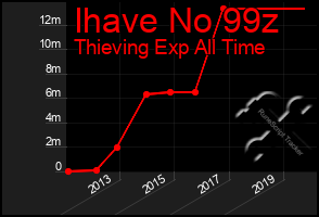 Total Graph of Ihave No 99z