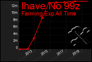 Total Graph of Ihave No 99z