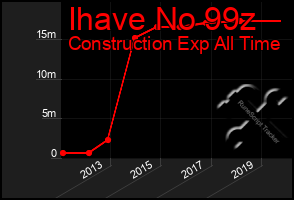 Total Graph of Ihave No 99z
