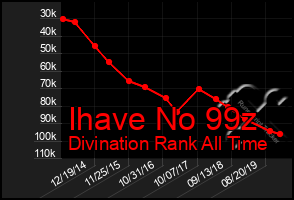 Total Graph of Ihave No 99z