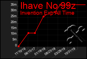 Total Graph of Ihave No 99z