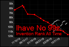 Total Graph of Ihave No 99z