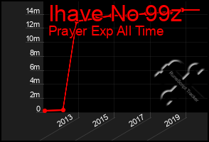 Total Graph of Ihave No 99z