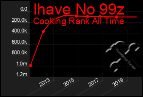 Total Graph of Ihave No 99z