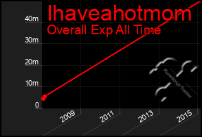 Total Graph of Ihaveahotmom