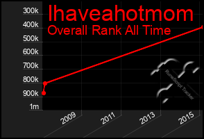 Total Graph of Ihaveahotmom