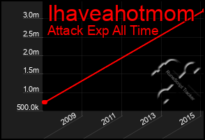 Total Graph of Ihaveahotmom