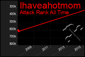 Total Graph of Ihaveahotmom