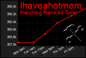 Total Graph of Ihaveahotmom