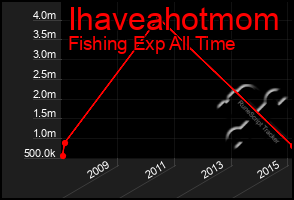 Total Graph of Ihaveahotmom