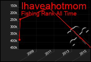 Total Graph of Ihaveahotmom