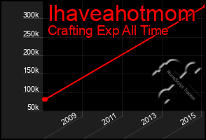 Total Graph of Ihaveahotmom