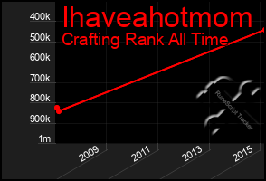 Total Graph of Ihaveahotmom