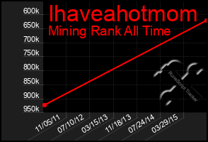 Total Graph of Ihaveahotmom