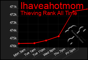 Total Graph of Ihaveahotmom