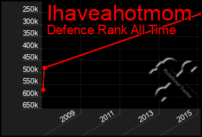 Total Graph of Ihaveahotmom