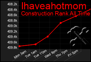 Total Graph of Ihaveahotmom