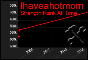 Total Graph of Ihaveahotmom