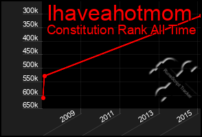 Total Graph of Ihaveahotmom