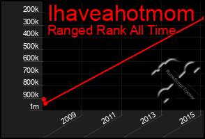 Total Graph of Ihaveahotmom