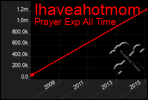 Total Graph of Ihaveahotmom