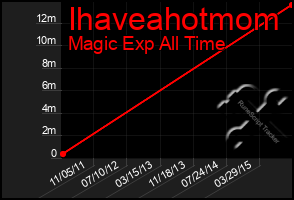 Total Graph of Ihaveahotmom