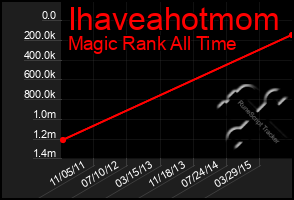 Total Graph of Ihaveahotmom