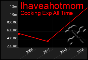 Total Graph of Ihaveahotmom