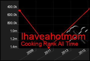 Total Graph of Ihaveahotmom