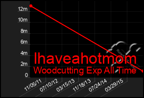 Total Graph of Ihaveahotmom