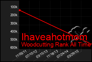 Total Graph of Ihaveahotmom