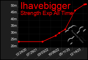Total Graph of Ihavebigger