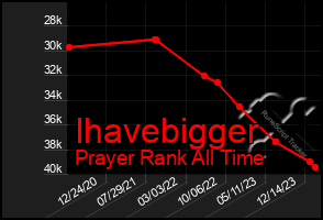 Total Graph of Ihavebigger