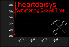 Total Graph of Iheartdaisys