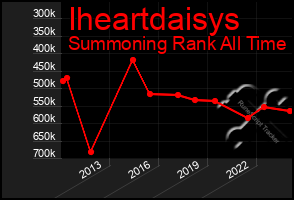 Total Graph of Iheartdaisys