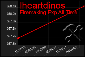 Total Graph of Iheartdinos