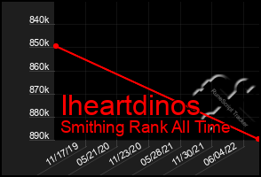 Total Graph of Iheartdinos