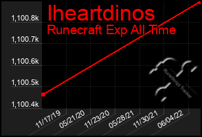 Total Graph of Iheartdinos